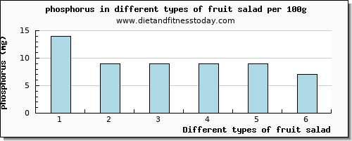 fruit salad phosphorus per 100g